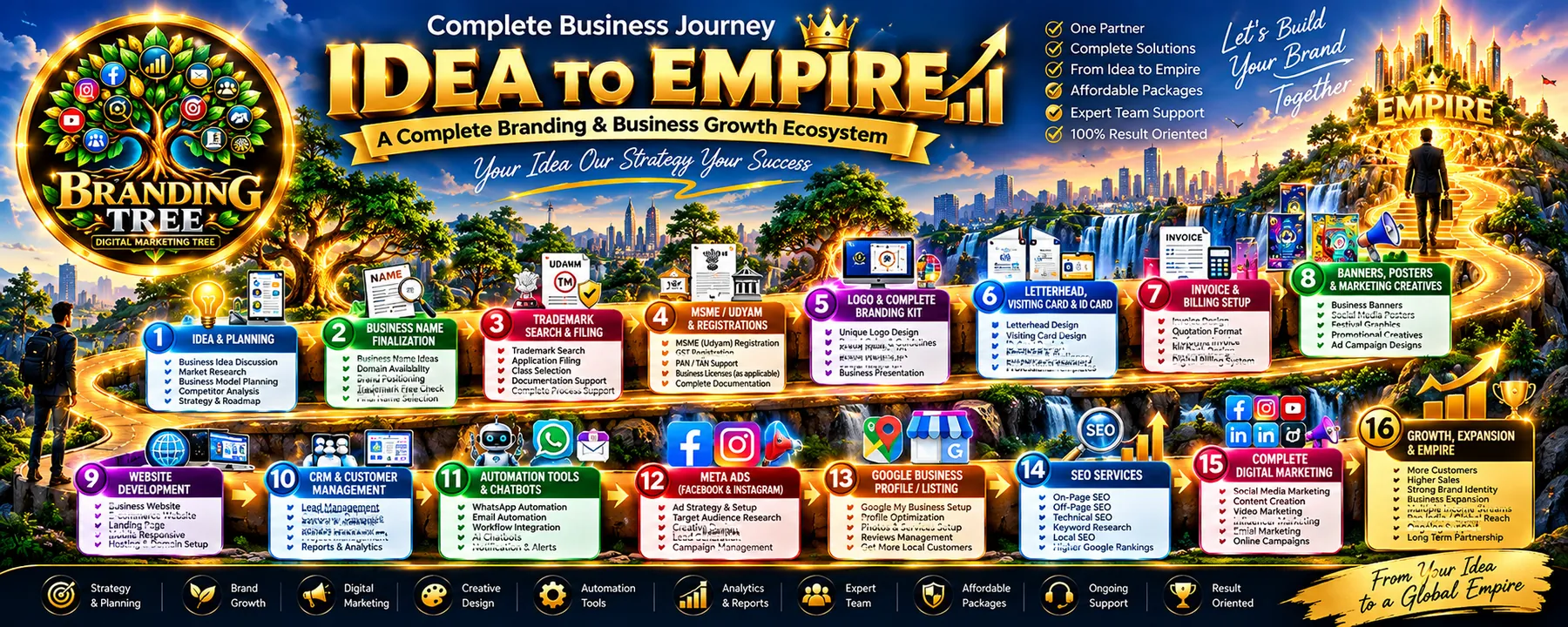 Idea to Empire banner for a complete branding and business growth ecosystem, listing sixteen steps with a one-stop solution for all business needs.